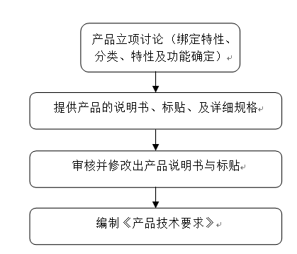 产品技术要求、临床评价编写服务