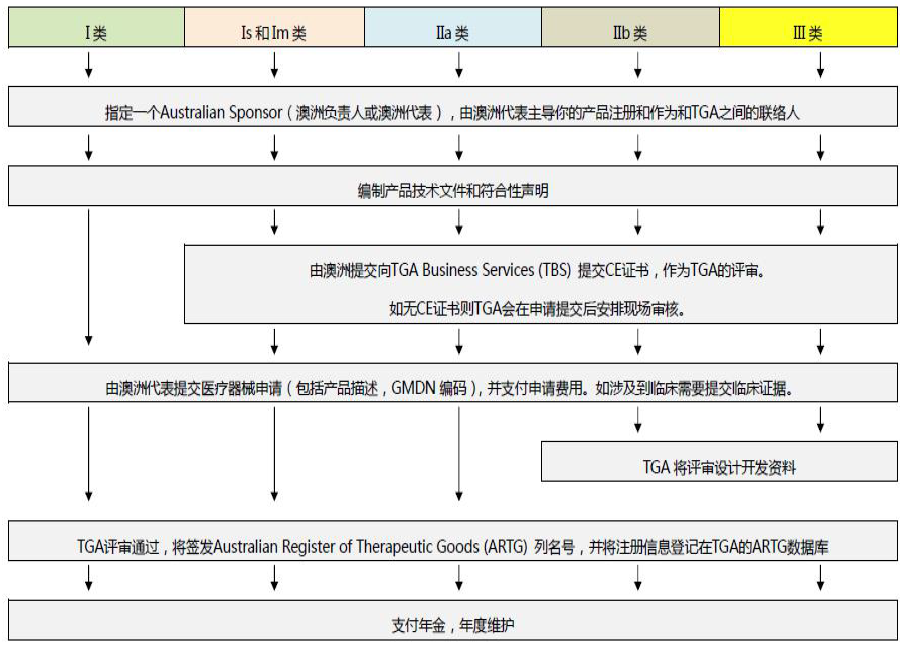 澳大利亚TGA注册代理服务