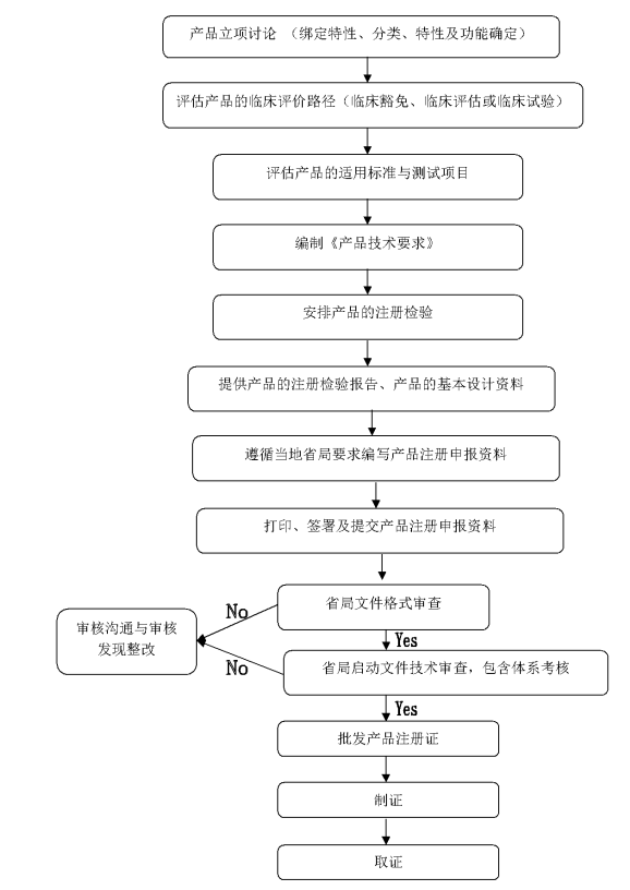 II类和III类医疗器械注册证代理申请