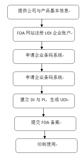 美国UDI申请服务