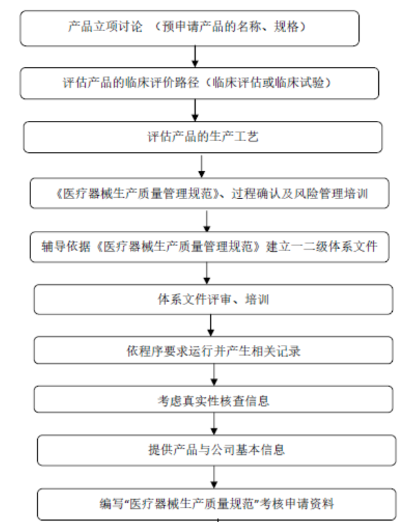 国内医疗器械GMP体系辅导