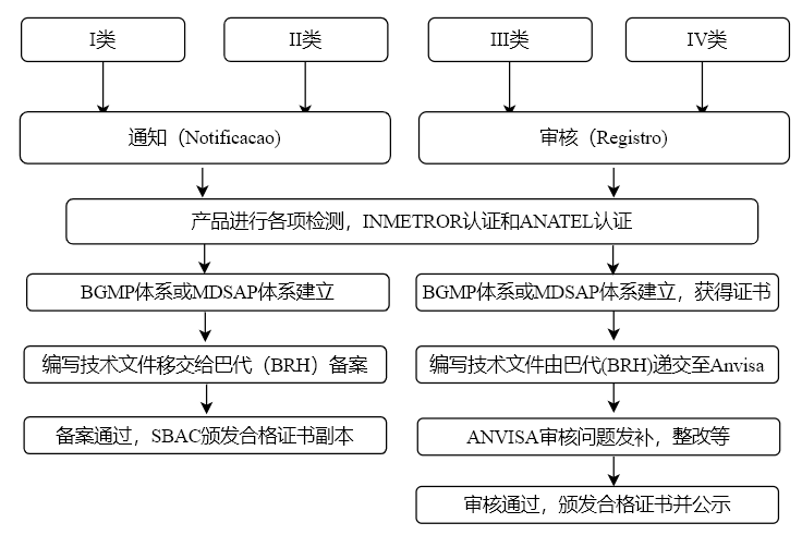 巴西ANVISA注册代理服务