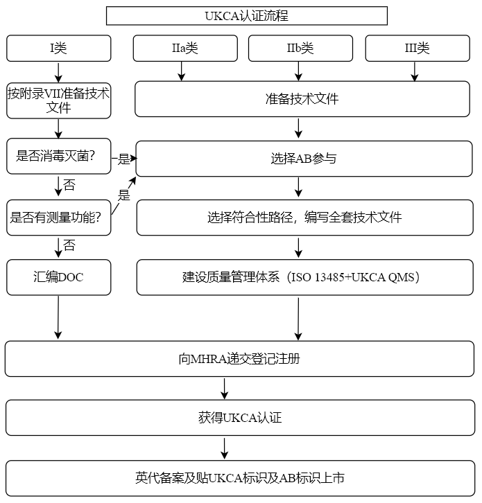 英国UKCA注册代理服务